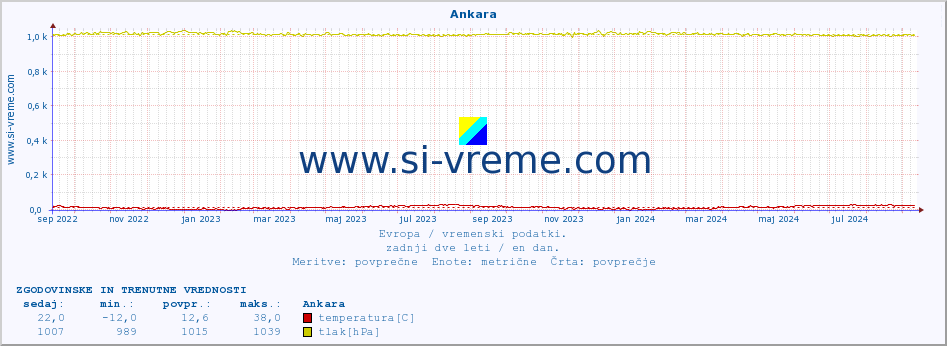 POVPREČJE :: Ankara :: temperatura | vlaga | hitrost vetra | sunki vetra | tlak | padavine | sneg :: zadnji dve leti / en dan.