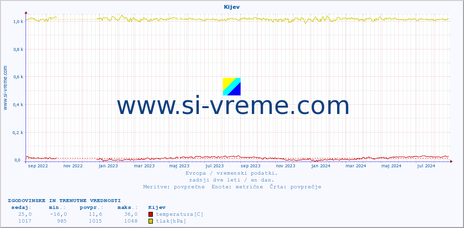 POVPREČJE :: Kijev :: temperatura | vlaga | hitrost vetra | sunki vetra | tlak | padavine | sneg :: zadnji dve leti / en dan.
