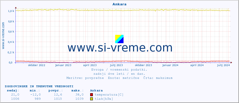 POVPREČJE :: Ankara :: temperatura | vlaga | hitrost vetra | sunki vetra | tlak | padavine | sneg :: zadnji dve leti / en dan.