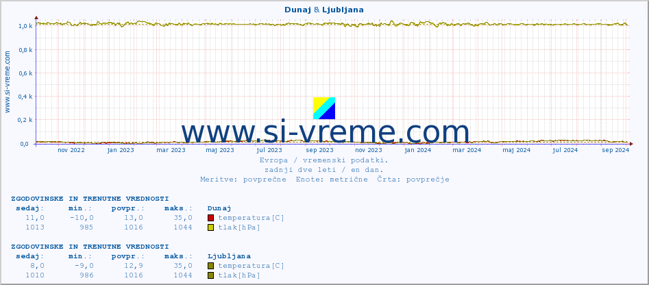 POVPREČJE :: Dunaj & Ljubljana :: temperatura | vlaga | hitrost vetra | sunki vetra | tlak | padavine | sneg :: zadnji dve leti / en dan.