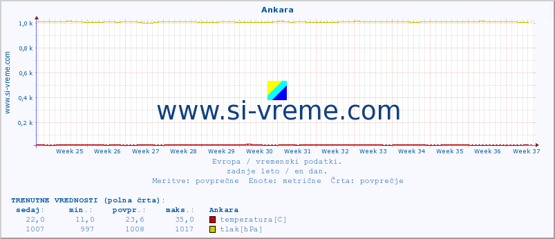 POVPREČJE :: Ankara :: temperatura | vlaga | hitrost vetra | sunki vetra | tlak | padavine | sneg :: zadnje leto / en dan.