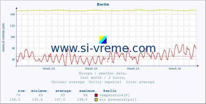  :: Berlin :: temperature | humidity | wind speed | wind gust | air pressure | precipitation | snow height :: last month / 2 hours.