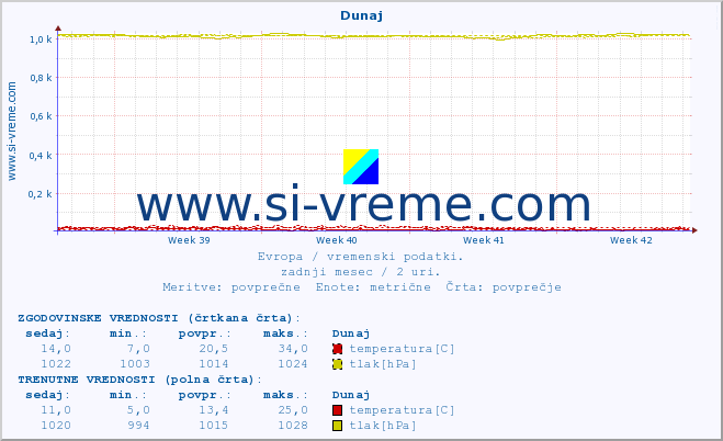 POVPREČJE :: Dunaj :: temperatura | vlaga | hitrost vetra | sunki vetra | tlak | padavine | sneg :: zadnji mesec / 2 uri.