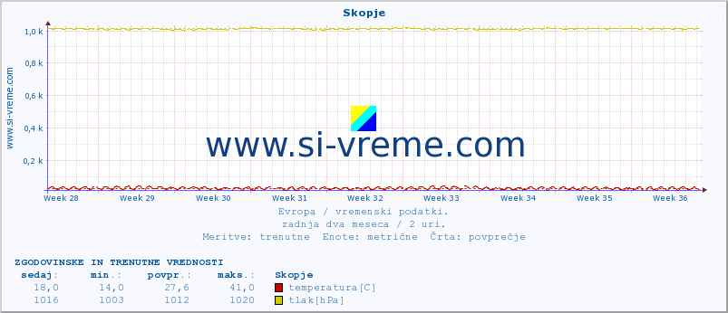 POVPREČJE :: Skopje :: temperatura | vlaga | hitrost vetra | sunki vetra | tlak | padavine | sneg :: zadnja dva meseca / 2 uri.