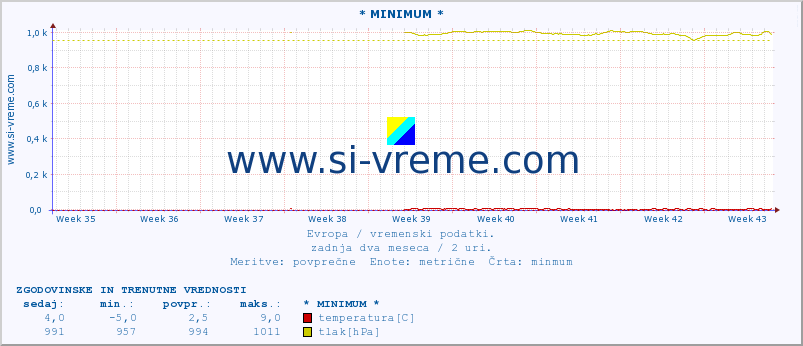 POVPREČJE :: * MINIMUM * :: temperatura | vlaga | hitrost vetra | sunki vetra | tlak | padavine | sneg :: zadnja dva meseca / 2 uri.