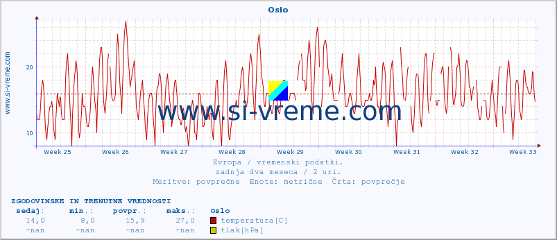 POVPREČJE :: Oslo :: temperatura | vlaga | hitrost vetra | sunki vetra | tlak | padavine | sneg :: zadnja dva meseca / 2 uri.