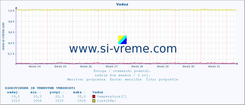 POVPREČJE :: Vaduz :: temperatura | vlaga | hitrost vetra | sunki vetra | tlak | padavine | sneg :: zadnja dva meseca / 2 uri.