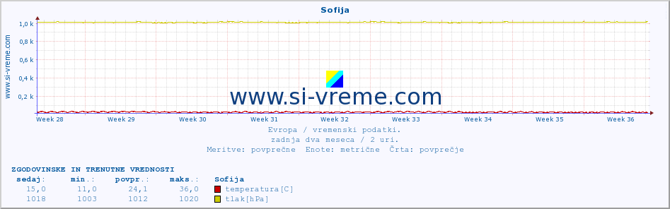 POVPREČJE :: Sofija :: temperatura | vlaga | hitrost vetra | sunki vetra | tlak | padavine | sneg :: zadnja dva meseca / 2 uri.