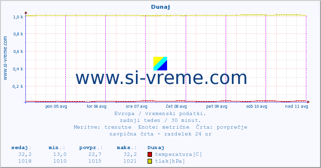 POVPREČJE :: Dunaj :: temperatura | vlaga | hitrost vetra | sunki vetra | tlak | padavine | sneg :: zadnji teden / 30 minut.