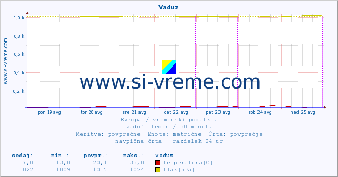 POVPREČJE :: Vaduz :: temperatura | vlaga | hitrost vetra | sunki vetra | tlak | padavine | sneg :: zadnji teden / 30 minut.