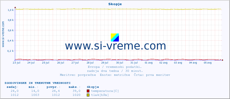 POVPREČJE :: Skopje :: temperatura | vlaga | hitrost vetra | sunki vetra | tlak | padavine | sneg :: zadnja dva tedna / 30 minut.