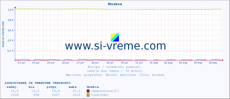 POVPREČJE :: Moskva :: temperatura | vlaga | hitrost vetra | sunki vetra | tlak | padavine | sneg :: zadnja dva tedna / 30 minut.