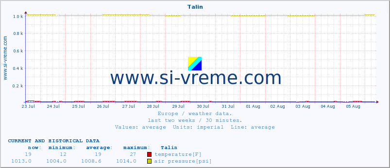  :: Talin :: temperature | humidity | wind speed | wind gust | air pressure | precipitation | snow height :: last two weeks / 30 minutes.