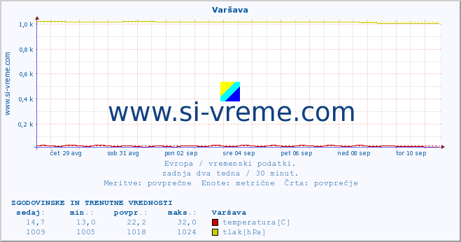 POVPREČJE :: Varšava :: temperatura | vlaga | hitrost vetra | sunki vetra | tlak | padavine | sneg :: zadnja dva tedna / 30 minut.