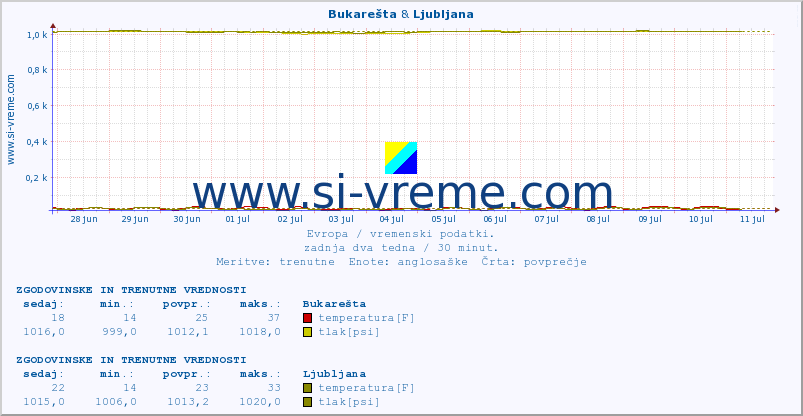 POVPREČJE :: Bukarešta & Ljubljana :: temperatura | vlaga | hitrost vetra | sunki vetra | tlak | padavine | sneg :: zadnja dva tedna / 30 minut.