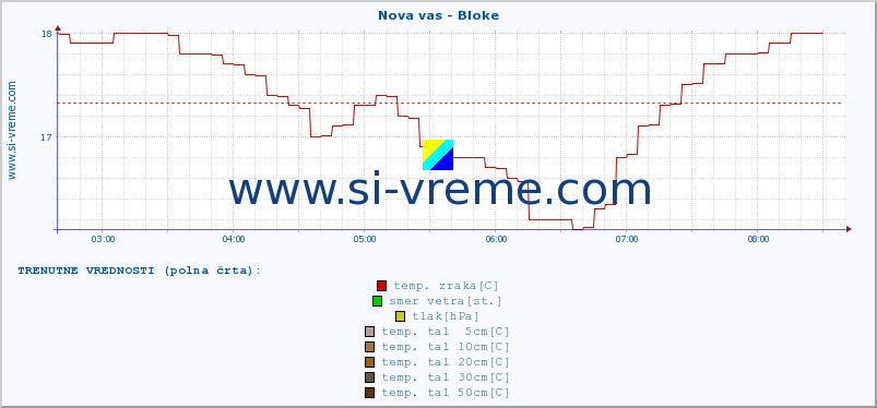 POVPREČJE :: Nova vas - Bloke :: temp. zraka | vlaga | smer vetra | hitrost vetra | sunki vetra | tlak | padavine | sonce | temp. tal  5cm | temp. tal 10cm | temp. tal 20cm | temp. tal 30cm | temp. tal 50cm :: zadnji dan / 5 minut.