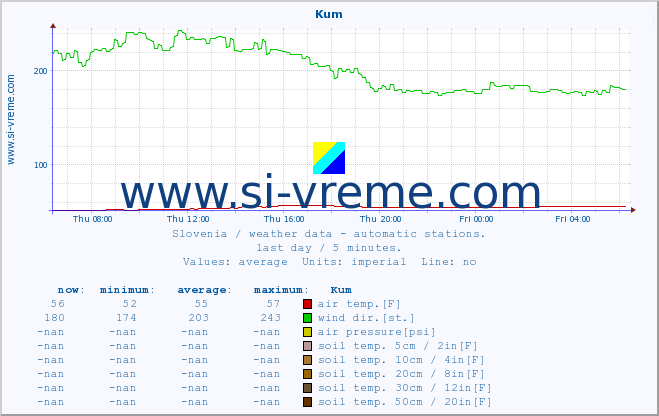  :: Kum :: air temp. | humi- dity | wind dir. | wind speed | wind gusts | air pressure | precipi- tation | sun strength | soil temp. 5cm / 2in | soil temp. 10cm / 4in | soil temp. 20cm / 8in | soil temp. 30cm / 12in | soil temp. 50cm / 20in :: last day / 5 minutes.