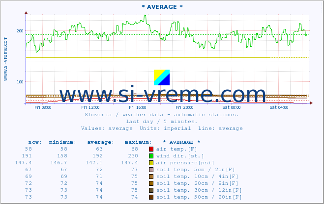  :: * AVERAGE * :: air temp. | humi- dity | wind dir. | wind speed | wind gusts | air pressure | precipi- tation | sun strength | soil temp. 5cm / 2in | soil temp. 10cm / 4in | soil temp. 20cm / 8in | soil temp. 30cm / 12in | soil temp. 50cm / 20in :: last day / 5 minutes.