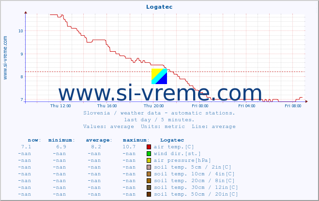  :: Logatec :: air temp. | humi- dity | wind dir. | wind speed | wind gusts | air pressure | precipi- tation | sun strength | soil temp. 5cm / 2in | soil temp. 10cm / 4in | soil temp. 20cm / 8in | soil temp. 30cm / 12in | soil temp. 50cm / 20in :: last day / 5 minutes.