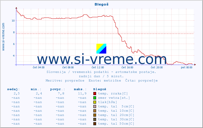 POVPREČJE :: Blegoš :: temp. zraka | vlaga | smer vetra | hitrost vetra | sunki vetra | tlak | padavine | sonce | temp. tal  5cm | temp. tal 10cm | temp. tal 20cm | temp. tal 30cm | temp. tal 50cm :: zadnji dan / 5 minut.