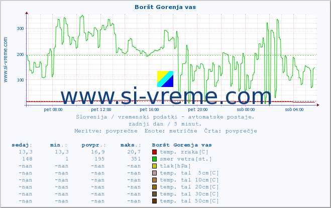 POVPREČJE :: Boršt Gorenja vas :: temp. zraka | vlaga | smer vetra | hitrost vetra | sunki vetra | tlak | padavine | sonce | temp. tal  5cm | temp. tal 10cm | temp. tal 20cm | temp. tal 30cm | temp. tal 50cm :: zadnji dan / 5 minut.