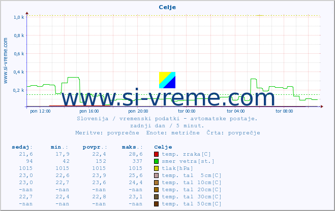 POVPREČJE :: Celje :: temp. zraka | vlaga | smer vetra | hitrost vetra | sunki vetra | tlak | padavine | sonce | temp. tal  5cm | temp. tal 10cm | temp. tal 20cm | temp. tal 30cm | temp. tal 50cm :: zadnji dan / 5 minut.