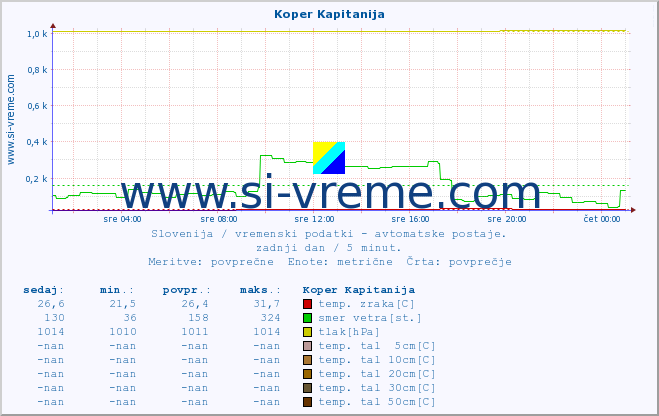 POVPREČJE :: Koper Kapitanija :: temp. zraka | vlaga | smer vetra | hitrost vetra | sunki vetra | tlak | padavine | sonce | temp. tal  5cm | temp. tal 10cm | temp. tal 20cm | temp. tal 30cm | temp. tal 50cm :: zadnji dan / 5 minut.