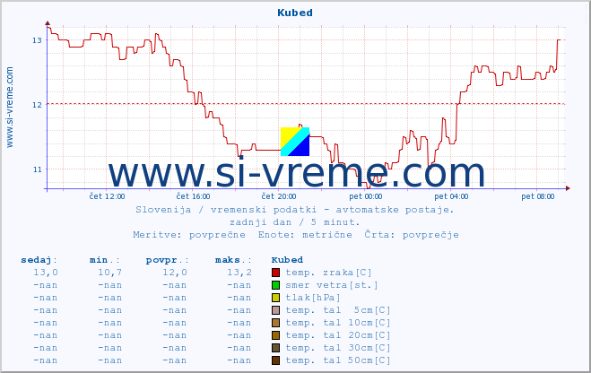 POVPREČJE :: Kubed :: temp. zraka | vlaga | smer vetra | hitrost vetra | sunki vetra | tlak | padavine | sonce | temp. tal  5cm | temp. tal 10cm | temp. tal 20cm | temp. tal 30cm | temp. tal 50cm :: zadnji dan / 5 minut.