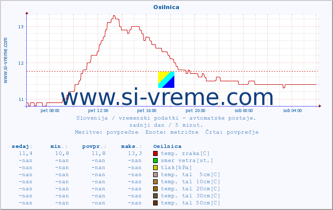 POVPREČJE :: Osilnica :: temp. zraka | vlaga | smer vetra | hitrost vetra | sunki vetra | tlak | padavine | sonce | temp. tal  5cm | temp. tal 10cm | temp. tal 20cm | temp. tal 30cm | temp. tal 50cm :: zadnji dan / 5 minut.