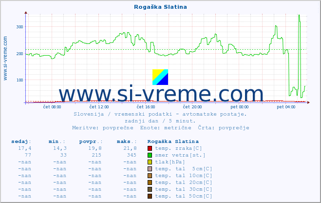 POVPREČJE :: Rogaška Slatina :: temp. zraka | vlaga | smer vetra | hitrost vetra | sunki vetra | tlak | padavine | sonce | temp. tal  5cm | temp. tal 10cm | temp. tal 20cm | temp. tal 30cm | temp. tal 50cm :: zadnji dan / 5 minut.