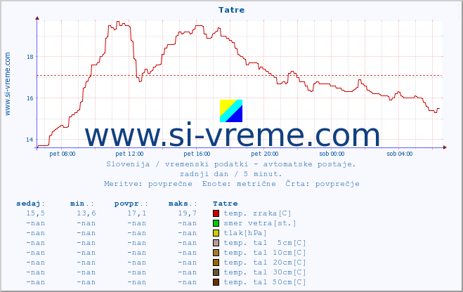 POVPREČJE :: Tatre :: temp. zraka | vlaga | smer vetra | hitrost vetra | sunki vetra | tlak | padavine | sonce | temp. tal  5cm | temp. tal 10cm | temp. tal 20cm | temp. tal 30cm | temp. tal 50cm :: zadnji dan / 5 minut.