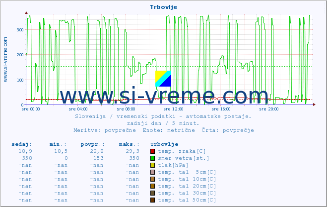 POVPREČJE :: Trbovlje :: temp. zraka | vlaga | smer vetra | hitrost vetra | sunki vetra | tlak | padavine | sonce | temp. tal  5cm | temp. tal 10cm | temp. tal 20cm | temp. tal 30cm | temp. tal 50cm :: zadnji dan / 5 minut.