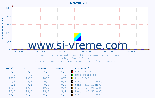 POVPREČJE :: * MINIMUM * :: temp. zraka | vlaga | smer vetra | hitrost vetra | sunki vetra | tlak | padavine | sonce | temp. tal  5cm | temp. tal 10cm | temp. tal 20cm | temp. tal 30cm | temp. tal 50cm :: zadnji dan / 5 minut.