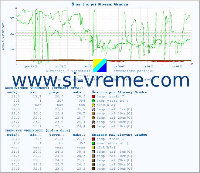 POVPREČJE :: Šmartno pri Slovenj Gradcu :: temp. zraka | vlaga | smer vetra | hitrost vetra | sunki vetra | tlak | padavine | sonce | temp. tal  5cm | temp. tal 10cm | temp. tal 20cm | temp. tal 30cm | temp. tal 50cm :: zadnji dan / 5 minut.