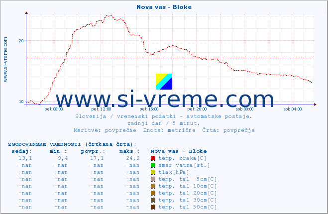 POVPREČJE :: Nova vas - Bloke :: temp. zraka | vlaga | smer vetra | hitrost vetra | sunki vetra | tlak | padavine | sonce | temp. tal  5cm | temp. tal 10cm | temp. tal 20cm | temp. tal 30cm | temp. tal 50cm :: zadnji dan / 5 minut.