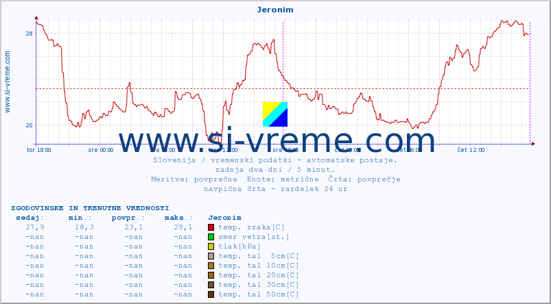 POVPREČJE :: Jeronim :: temp. zraka | vlaga | smer vetra | hitrost vetra | sunki vetra | tlak | padavine | sonce | temp. tal  5cm | temp. tal 10cm | temp. tal 20cm | temp. tal 30cm | temp. tal 50cm :: zadnja dva dni / 5 minut.