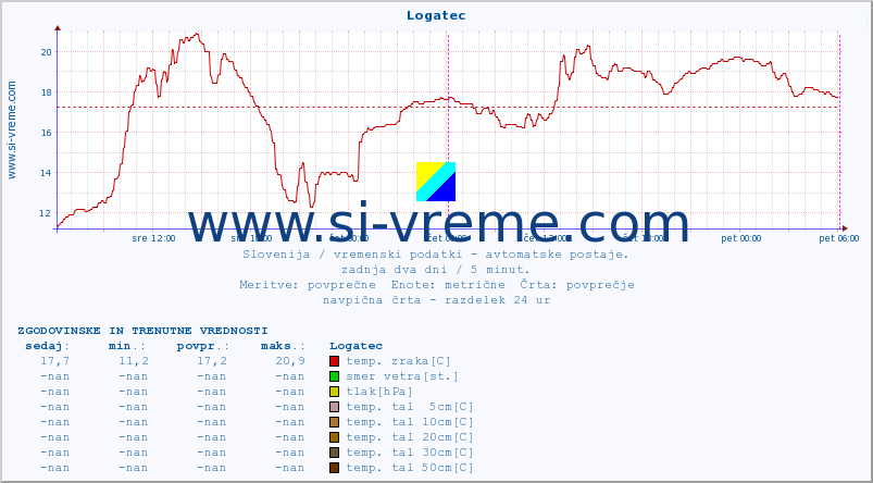 POVPREČJE :: Logatec :: temp. zraka | vlaga | smer vetra | hitrost vetra | sunki vetra | tlak | padavine | sonce | temp. tal  5cm | temp. tal 10cm | temp. tal 20cm | temp. tal 30cm | temp. tal 50cm :: zadnja dva dni / 5 minut.