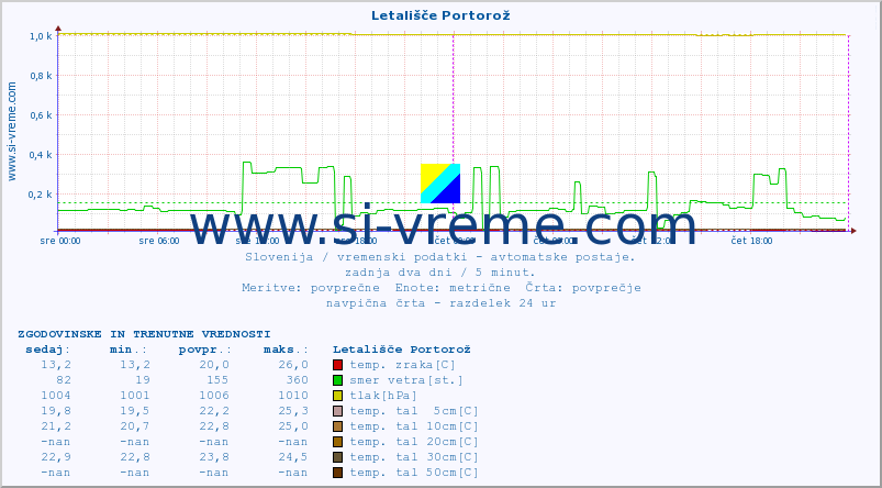 POVPREČJE :: Letališče Portorož :: temp. zraka | vlaga | smer vetra | hitrost vetra | sunki vetra | tlak | padavine | sonce | temp. tal  5cm | temp. tal 10cm | temp. tal 20cm | temp. tal 30cm | temp. tal 50cm :: zadnja dva dni / 5 minut.