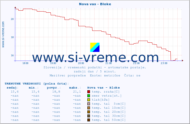 POVPREČJE :: Nova vas - Bloke :: temp. zraka | vlaga | smer vetra | hitrost vetra | sunki vetra | tlak | padavine | sonce | temp. tal  5cm | temp. tal 10cm | temp. tal 20cm | temp. tal 30cm | temp. tal 50cm :: zadnji dan / 5 minut.