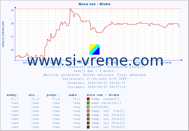 POVPREČJE :: Nova vas - Bloke :: temp. zraka | vlaga | smer vetra | hitrost vetra | sunki vetra | tlak | padavine | sonce | temp. tal  5cm | temp. tal 10cm | temp. tal 20cm | temp. tal 30cm | temp. tal 50cm :: zadnji dan / 5 minut.