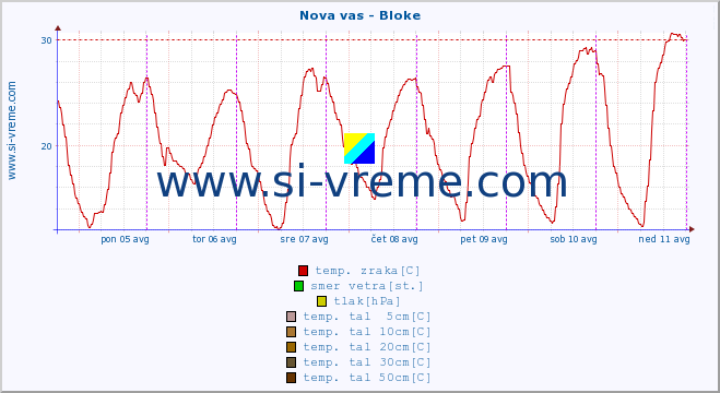 POVPREČJE :: Nova vas - Bloke :: temp. zraka | vlaga | smer vetra | hitrost vetra | sunki vetra | tlak | padavine | sonce | temp. tal  5cm | temp. tal 10cm | temp. tal 20cm | temp. tal 30cm | temp. tal 50cm :: zadnji teden / 30 minut.