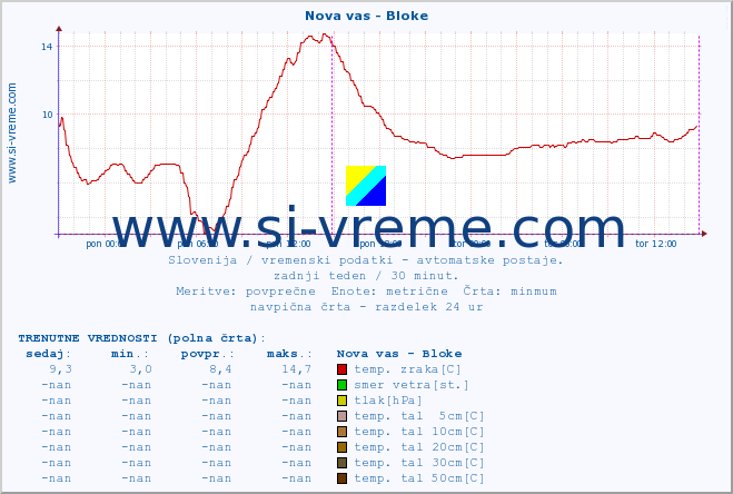 POVPREČJE :: Nova vas - Bloke :: temp. zraka | vlaga | smer vetra | hitrost vetra | sunki vetra | tlak | padavine | sonce | temp. tal  5cm | temp. tal 10cm | temp. tal 20cm | temp. tal 30cm | temp. tal 50cm :: zadnji teden / 30 minut.