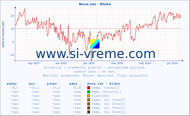 POVPREČJE :: Nova vas - Bloke :: temp. zraka | vlaga | smer vetra | hitrost vetra | sunki vetra | tlak | padavine | sonce | temp. tal  5cm | temp. tal 10cm | temp. tal 20cm | temp. tal 30cm | temp. tal 50cm :: zadnje leto / en dan.