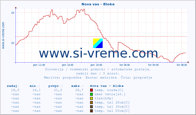 POVPREČJE :: Nova vas - Bloke :: temp. zraka | vlaga | smer vetra | hitrost vetra | sunki vetra | tlak | padavine | sonce | temp. tal  5cm | temp. tal 10cm | temp. tal 20cm | temp. tal 30cm | temp. tal 50cm :: zadnji dan / 5 minut.