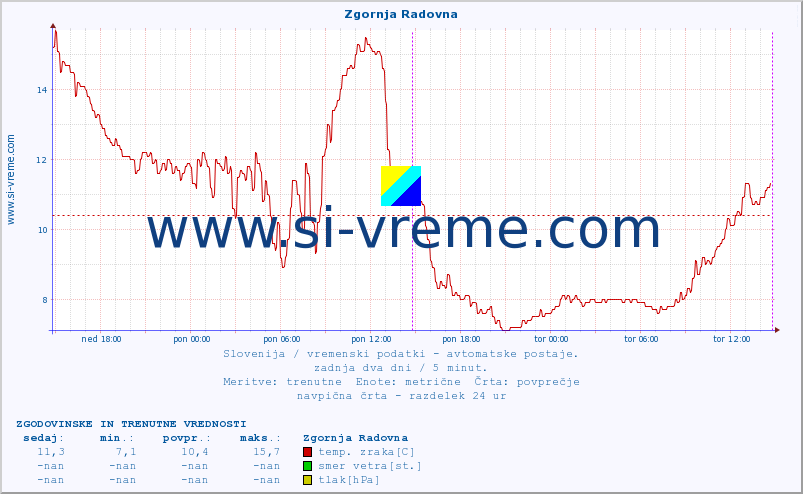 POVPREČJE :: Zgornja Radovna :: temp. zraka | vlaga | smer vetra | hitrost vetra | sunki vetra | tlak | padavine | sonce | temp. tal  5cm | temp. tal 10cm | temp. tal 20cm | temp. tal 30cm | temp. tal 50cm :: zadnja dva dni / 5 minut.