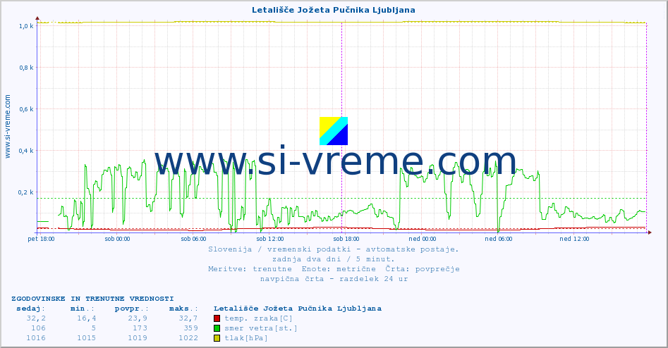 POVPREČJE :: Letališče Jožeta Pučnika Ljubljana :: temp. zraka | vlaga | smer vetra | hitrost vetra | sunki vetra | tlak | padavine | sonce | temp. tal  5cm | temp. tal 10cm | temp. tal 20cm | temp. tal 30cm | temp. tal 50cm :: zadnja dva dni / 5 minut.