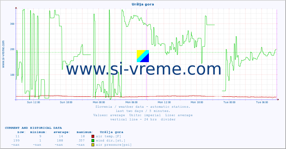  :: Uršlja gora :: air temp. | humi- dity | wind dir. | wind speed | wind gusts | air pressure | precipi- tation | sun strength | soil temp. 5cm / 2in | soil temp. 10cm / 4in | soil temp. 20cm / 8in | soil temp. 30cm / 12in | soil temp. 50cm / 20in :: last two days / 5 minutes.