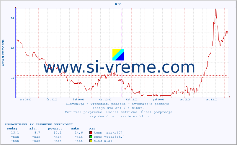 POVPREČJE :: Krn :: temp. zraka | vlaga | smer vetra | hitrost vetra | sunki vetra | tlak | padavine | sonce | temp. tal  5cm | temp. tal 10cm | temp. tal 20cm | temp. tal 30cm | temp. tal 50cm :: zadnja dva dni / 5 minut.