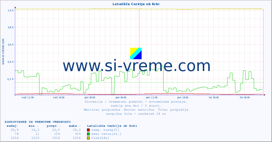 POVPREČJE :: Letališče Cerklje ob Krki :: temp. zraka | vlaga | smer vetra | hitrost vetra | sunki vetra | tlak | padavine | sonce | temp. tal  5cm | temp. tal 10cm | temp. tal 20cm | temp. tal 30cm | temp. tal 50cm :: zadnja dva dni / 5 minut.