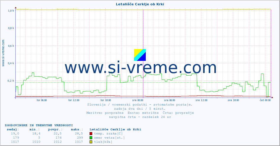 POVPREČJE :: Letališče Cerklje ob Krki :: temp. zraka | vlaga | smer vetra | hitrost vetra | sunki vetra | tlak | padavine | sonce | temp. tal  5cm | temp. tal 10cm | temp. tal 20cm | temp. tal 30cm | temp. tal 50cm :: zadnja dva dni / 5 minut.